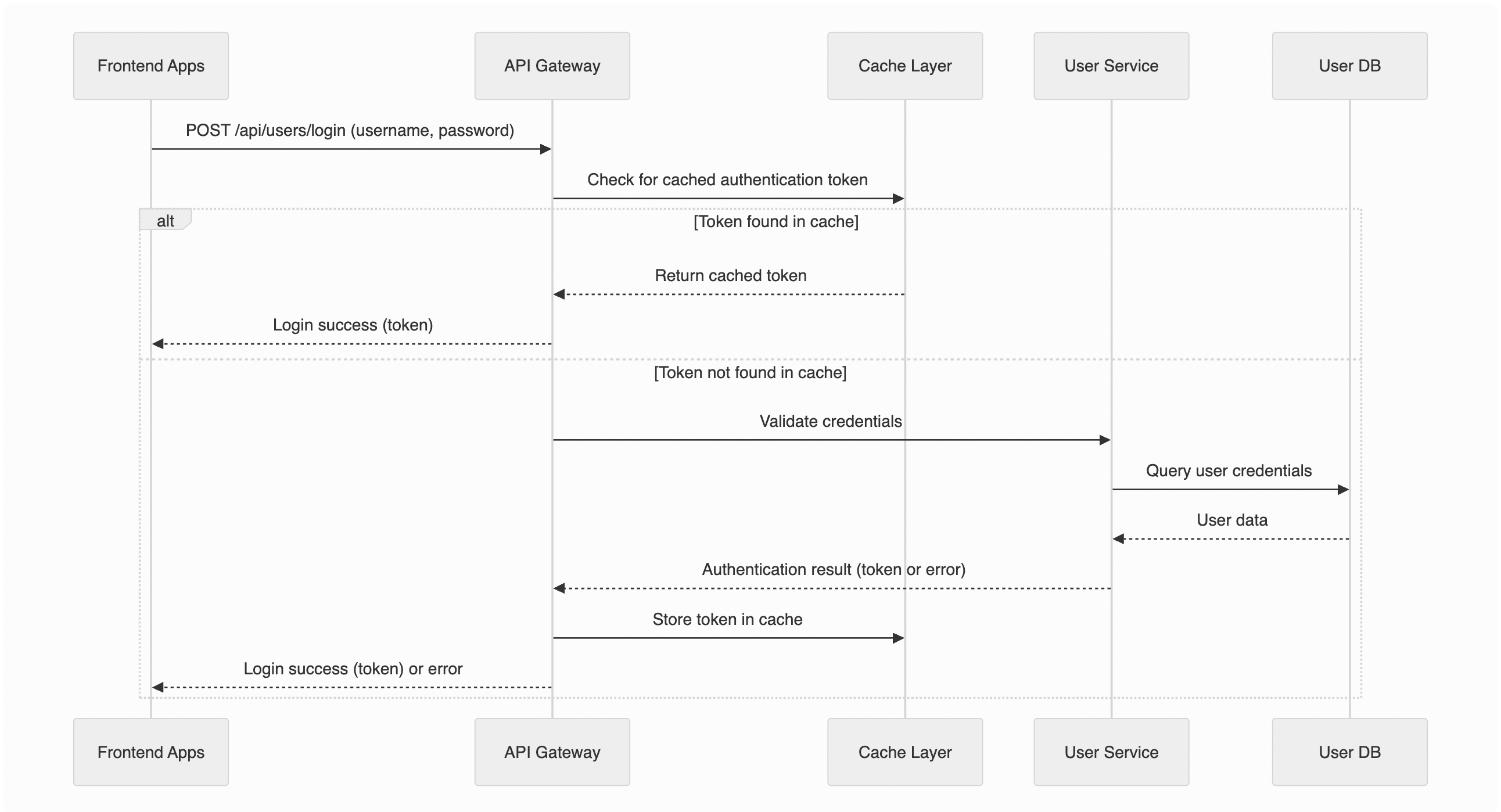 User login flow diagram generated by resetDocs AI showing authentication process